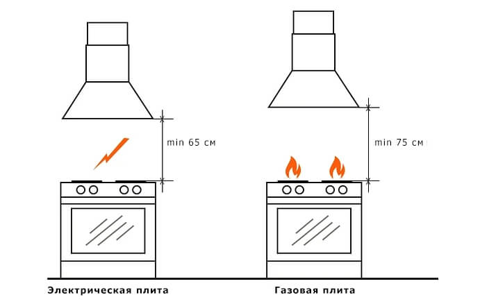 Высота установки вытяжки