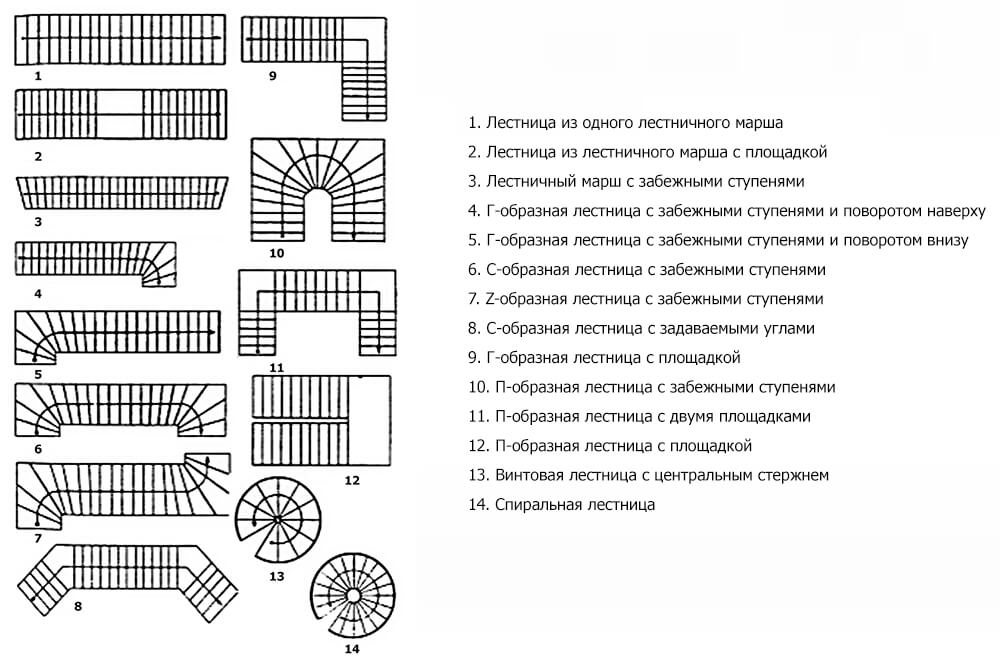 Вид лестницы на заказ по типу планировки Вид лестницы на заказ по типу планировки