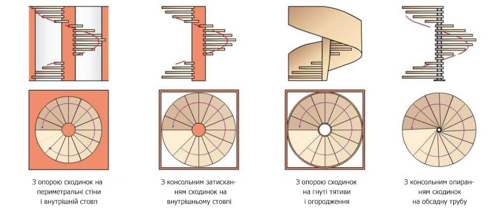 Гвинтові сходи на замовлення за типом конструкції Гвинтові сходи на замовлення за типом конструкції