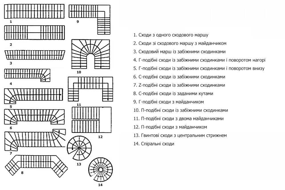 Сходи на замовлення за типом планування Сходи на замовлення за типом планування