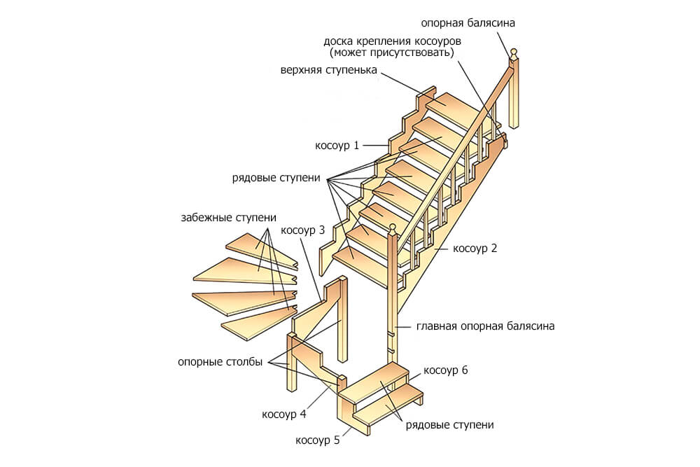 Основные элементы лестницы на заказ Основные элементы лестницы на заказ