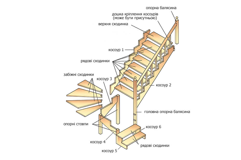 Основні елементи сходів на замовлення Основні елементи сходів на замовлення