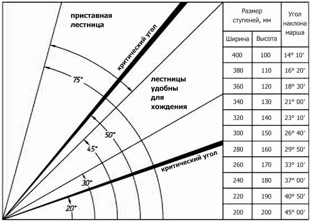 Таблица эксплуатационных характеристик лестницы на заказ Таблица эксплуатационных характеристик лестницы на заказ